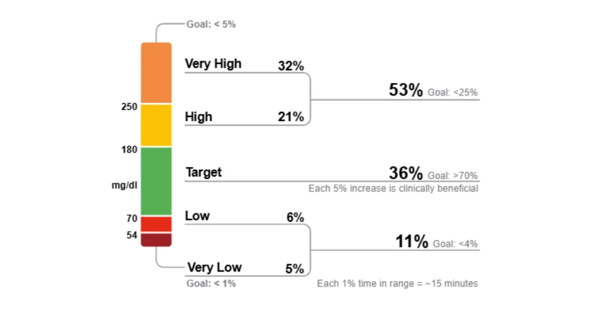 Time in Range & Glucose Metrics